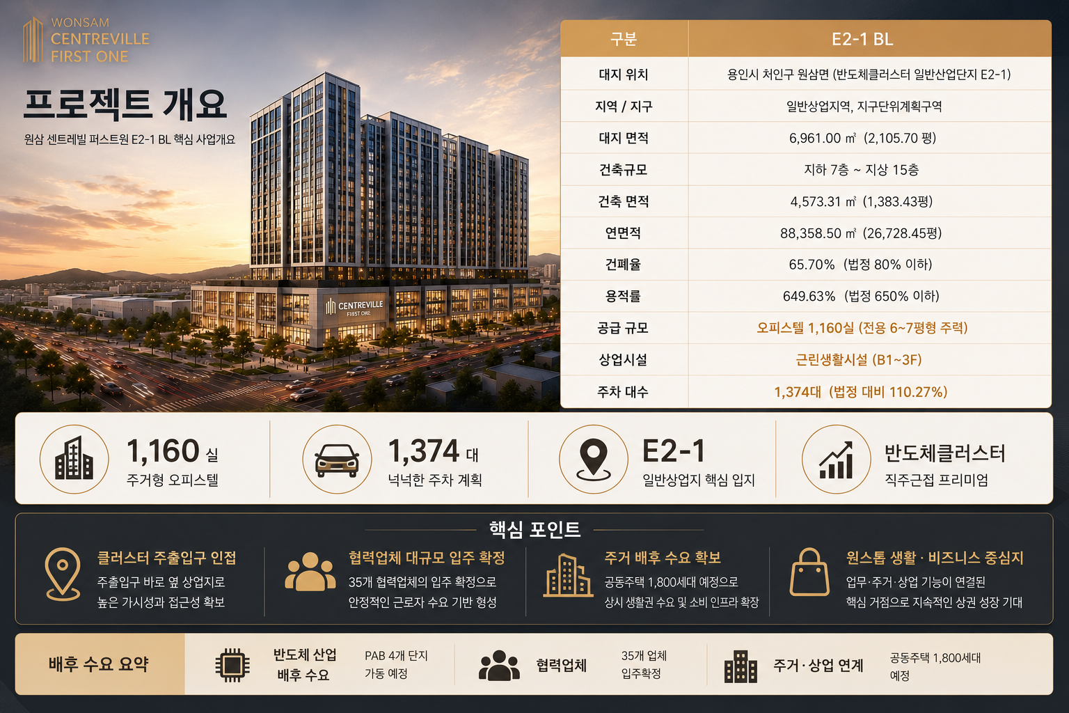 원삼 센트레빌 퍼스트원 E2-1 사업개요. 오피스텔 1,160실, 주차 1,374대, 지하 7층부터 지상 15층