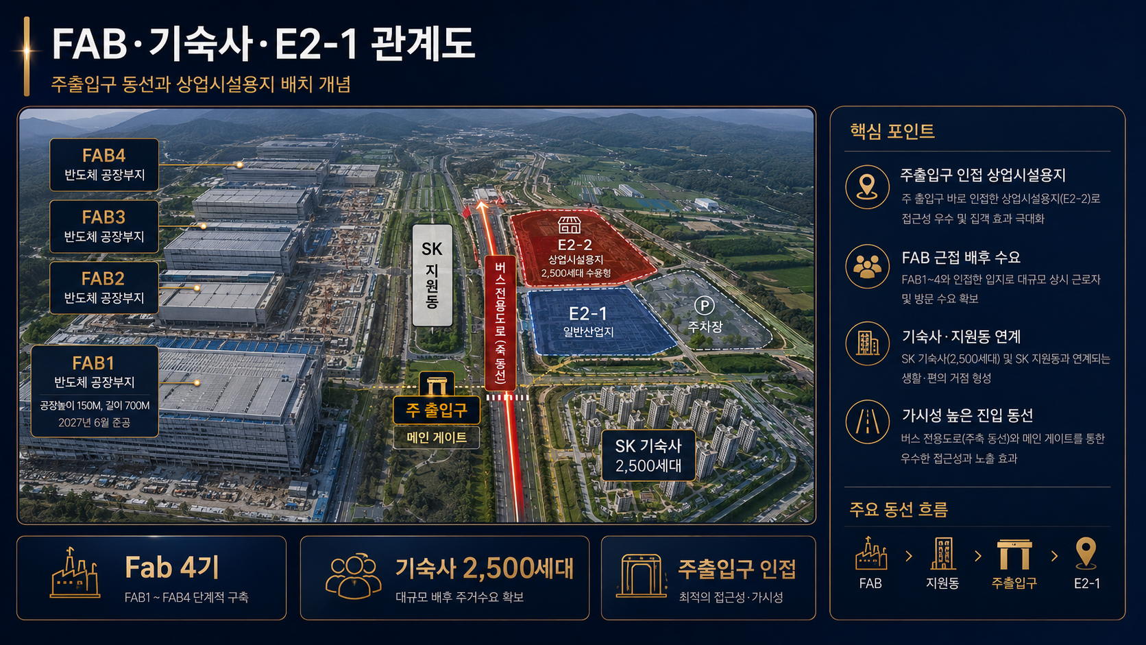 원삼 반도체클러스터 FAB 1~4, SK 기숙사, 주출입구와 E2-1 일반상업지의 관계도
